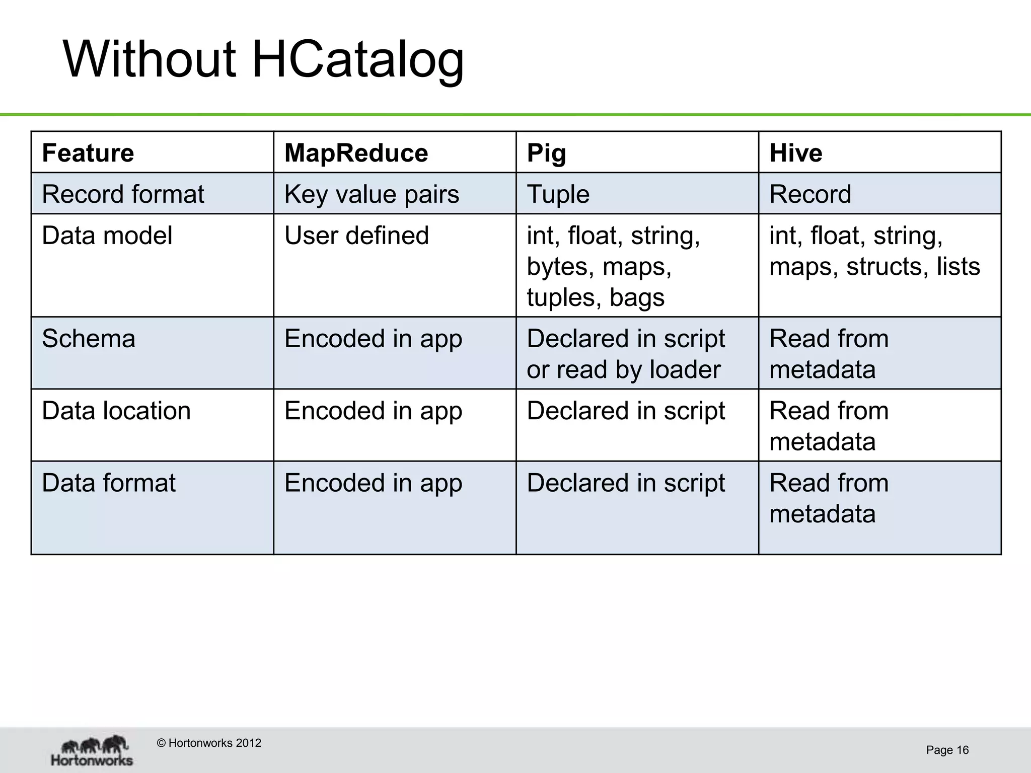 Without HCatalog
Feature                        MapReduce         Pig                   Hive
Record format                  Key value pairs   Tuple                 Record
Data model                     User defined      int, float, string,   int, float, string,
                                                 bytes, maps,          maps, structs, lists
                                                 tuples, bags
Schema                         Encoded in app    Declared in script    Read from
                                                 or read by loader     metadata
Data location                  Encoded in app    Declared in script    Read from
                                                                       metadata
Data format                    Encoded in app    Declared in script    Read from
                                                                       metadata




          © Hortonworks 2012
                                                                                     Page 16
 