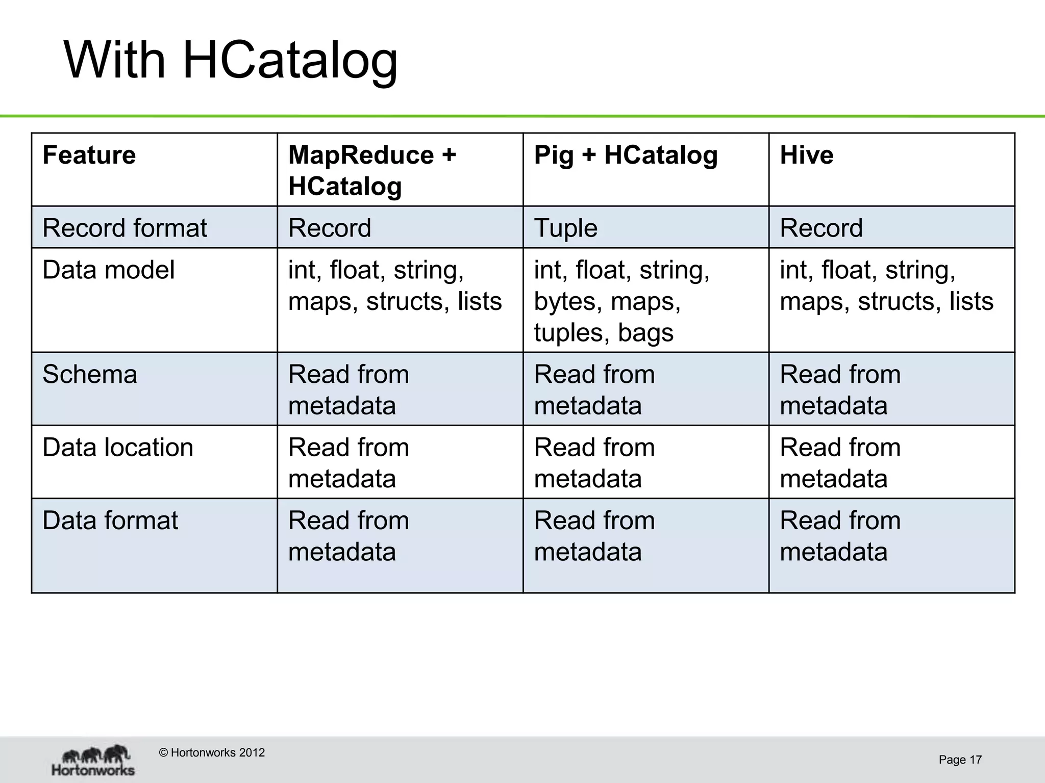 With HCatalog
Feature                        MapReduce +            Pig + HCatalog        Hive
                               HCatalog
Record format                  Record                 Tuple                 Record
Data model                     int, float, string,    int, float, string,   int, float, string,
                               maps, structs, lists   bytes, maps,          maps, structs, lists
                                                      tuples, bags
Schema                         Read from              Read from             Read from
                               metadata               metadata              metadata
Data location                  Read from              Read from             Read from
                               metadata               metadata              metadata
Data format                    Read from              Read from             Read from
                               metadata               metadata              metadata




          © Hortonworks 2012
                                                                                          Page 17
 