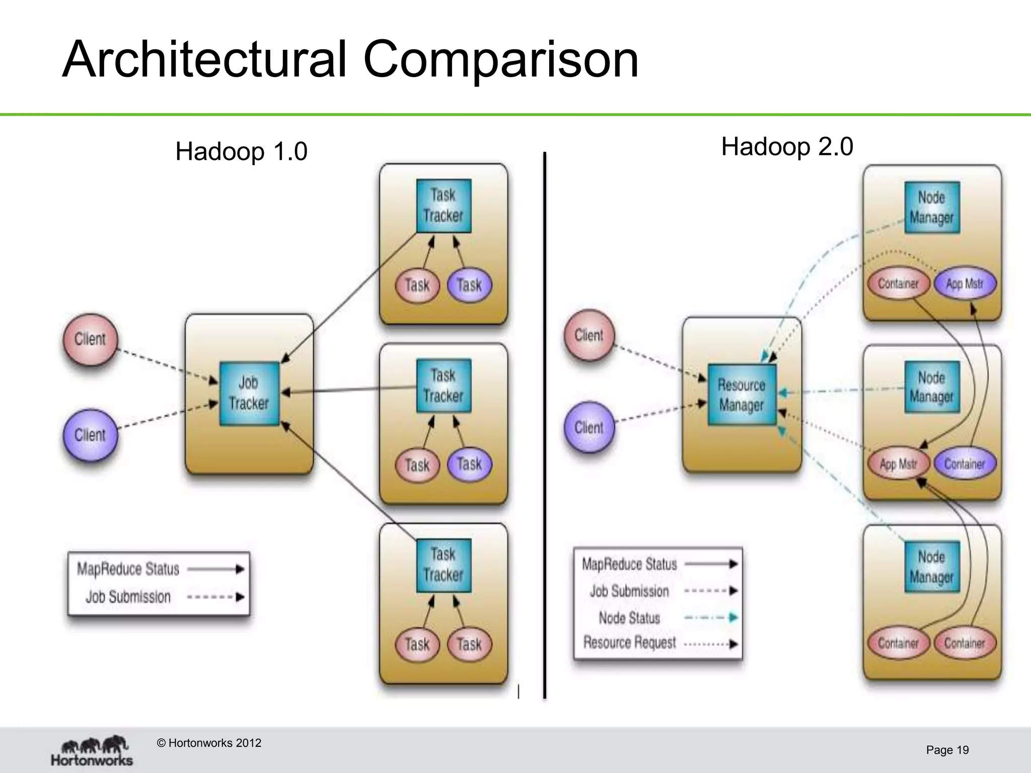 Architectural Comparison
      Hadoop 1.0           Hadoop 2.0




   © Hortonworks 2012
                                        Page 19
 