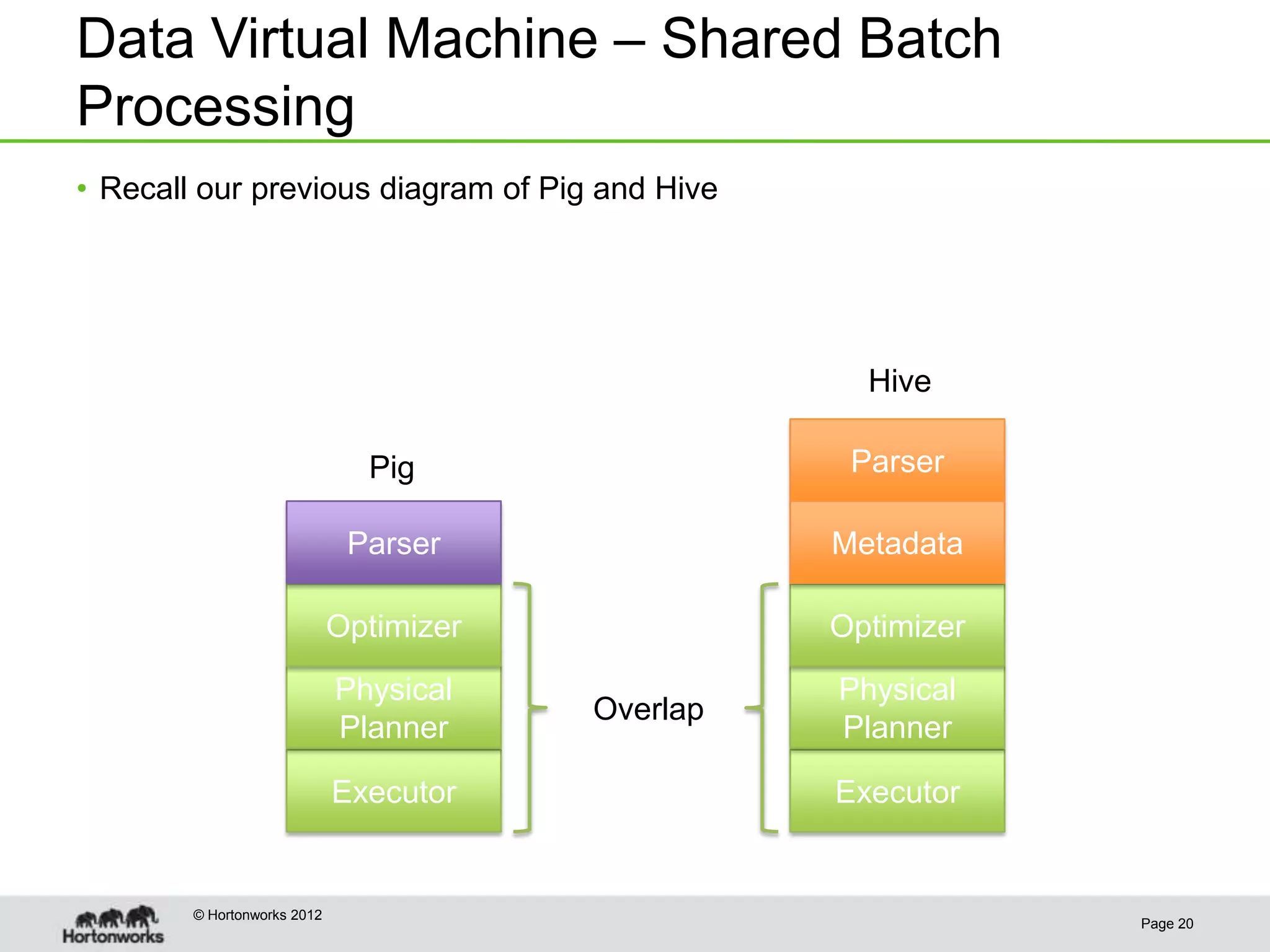 Data Virtual Machine – Shared Batch
Processing
• Recall our previous diagram of Pig and Hive




                                                     Hive

                               Pig                  Parser

                              Parser               Metadata

                             Optimizer             Optimizer
                             Physical              Physical
                                         Overlap
                             Planner               Planner

                             Executor              Executor


        © Hortonworks 2012
                                                               Page 20
 