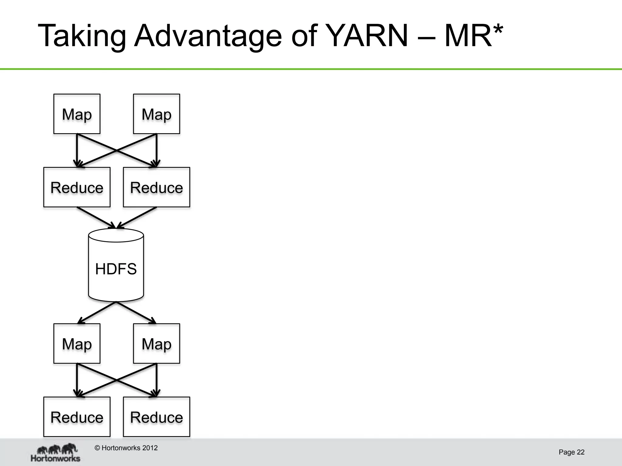 Taking Advantage of YARN – MR*

 Map                Map



Reduce           Reduce




       HDFS



 Map                Map



Reduce           Reduce
       © Hortonworks 2012
                                 Page 22
 
