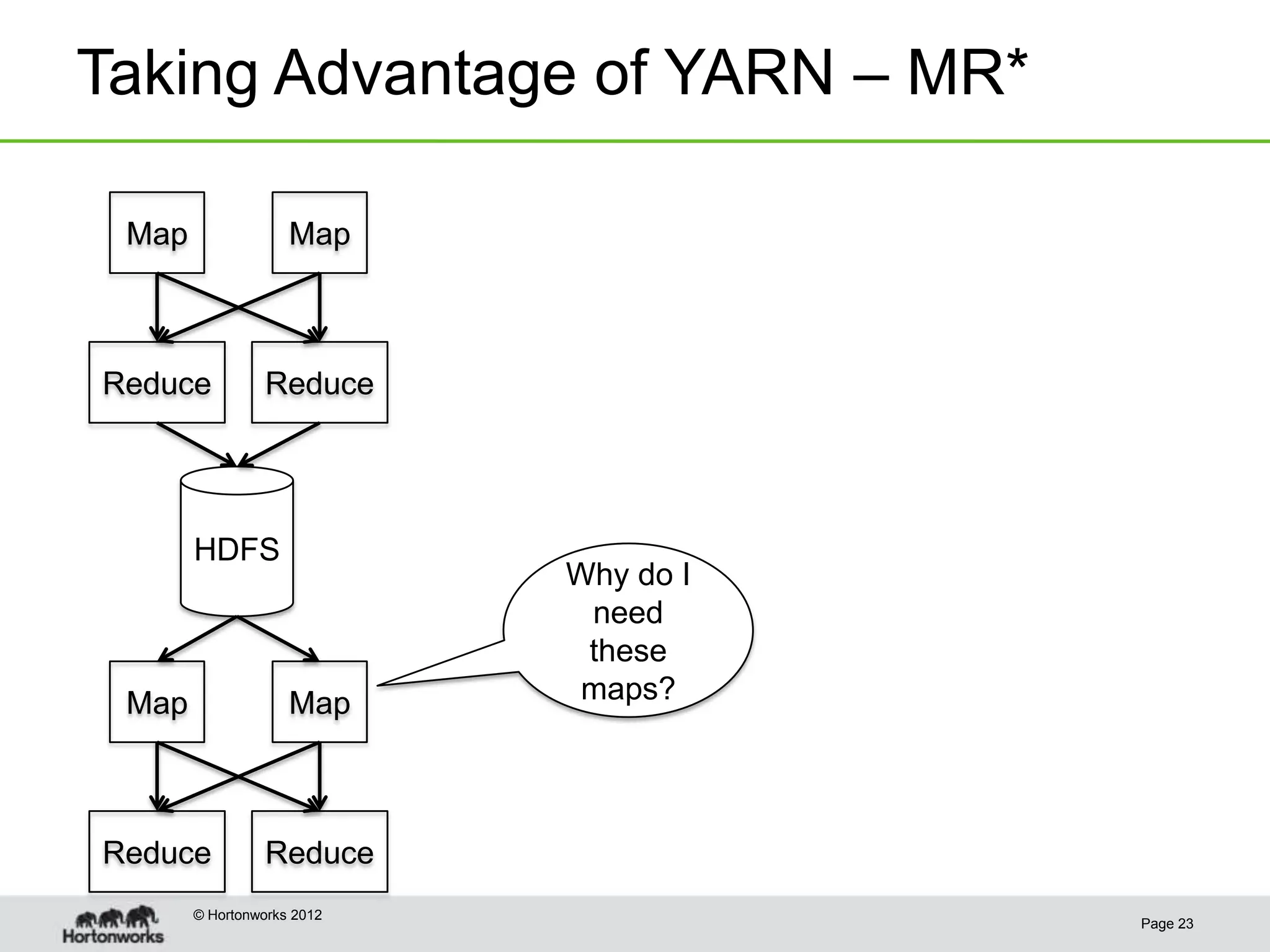 Taking Advantage of YARN – MR*

 Map                Map



Reduce           Reduce




       HDFS
                            Why do I
                             need
                             these
 Map                Map      maps?




Reduce           Reduce
       © Hortonworks 2012
                                       Page 23
 