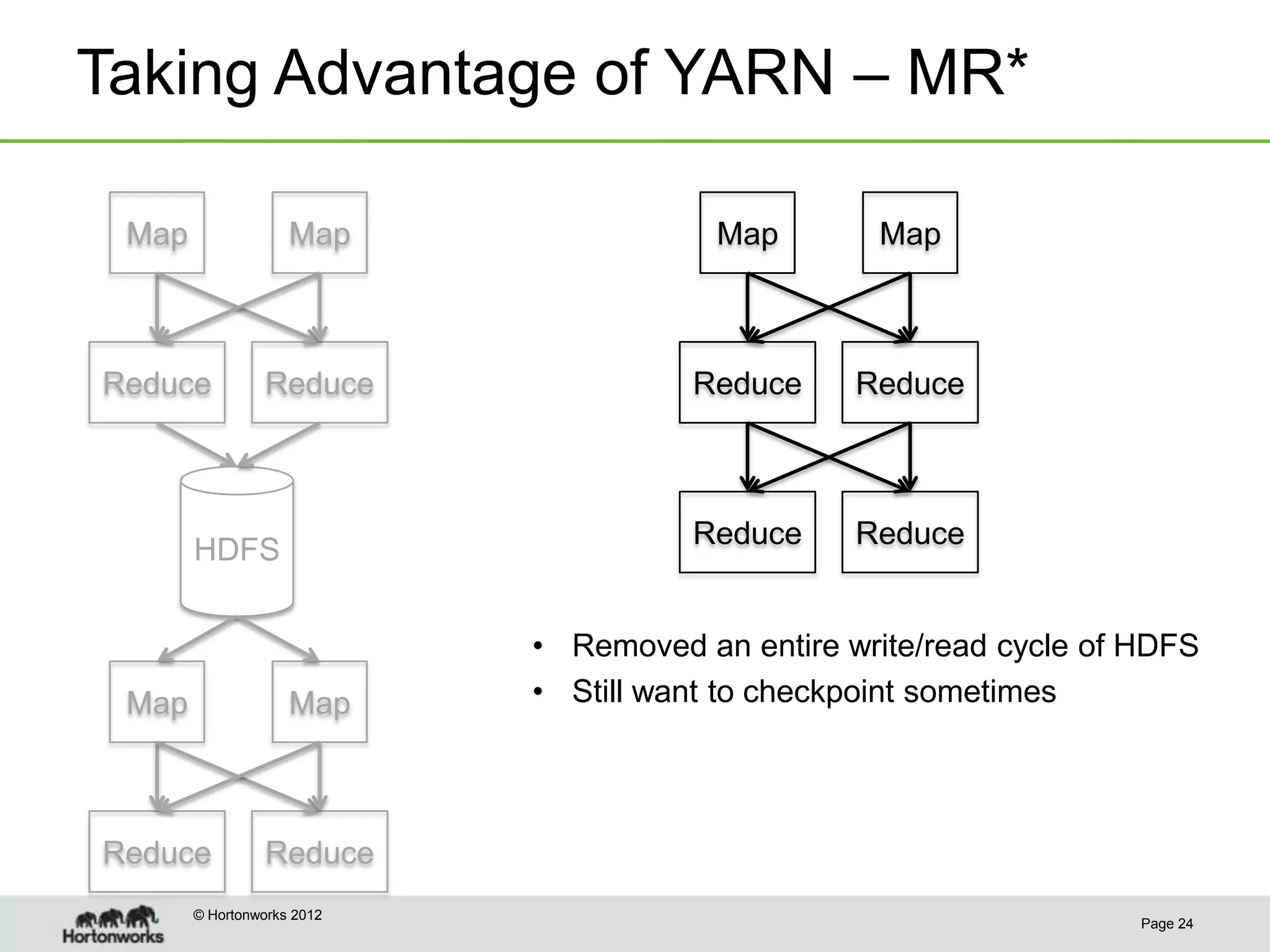 Taking Advantage of YARN – MR*

 Map                Map                 Map       Map



Reduce           Reduce               Reduce     Reduce



                                      Reduce     Reduce
       HDFS


                            • Removed an entire write/read cycle of HDFS
 Map                Map     • Still want to checkpoint sometimes




Reduce           Reduce
       © Hortonworks 2012
                                                                    Page 24
 