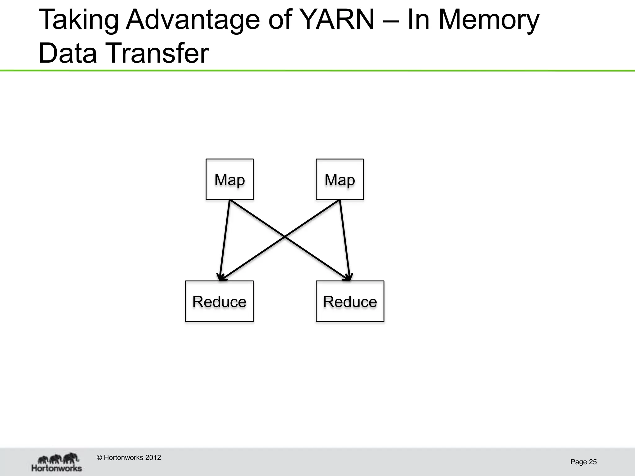 Taking Advantage of YARN – In Memory
Data Transfer



                           Map    Map




                         Reduce   Reduce




    © Hortonworks 2012
                                           Page 25
 