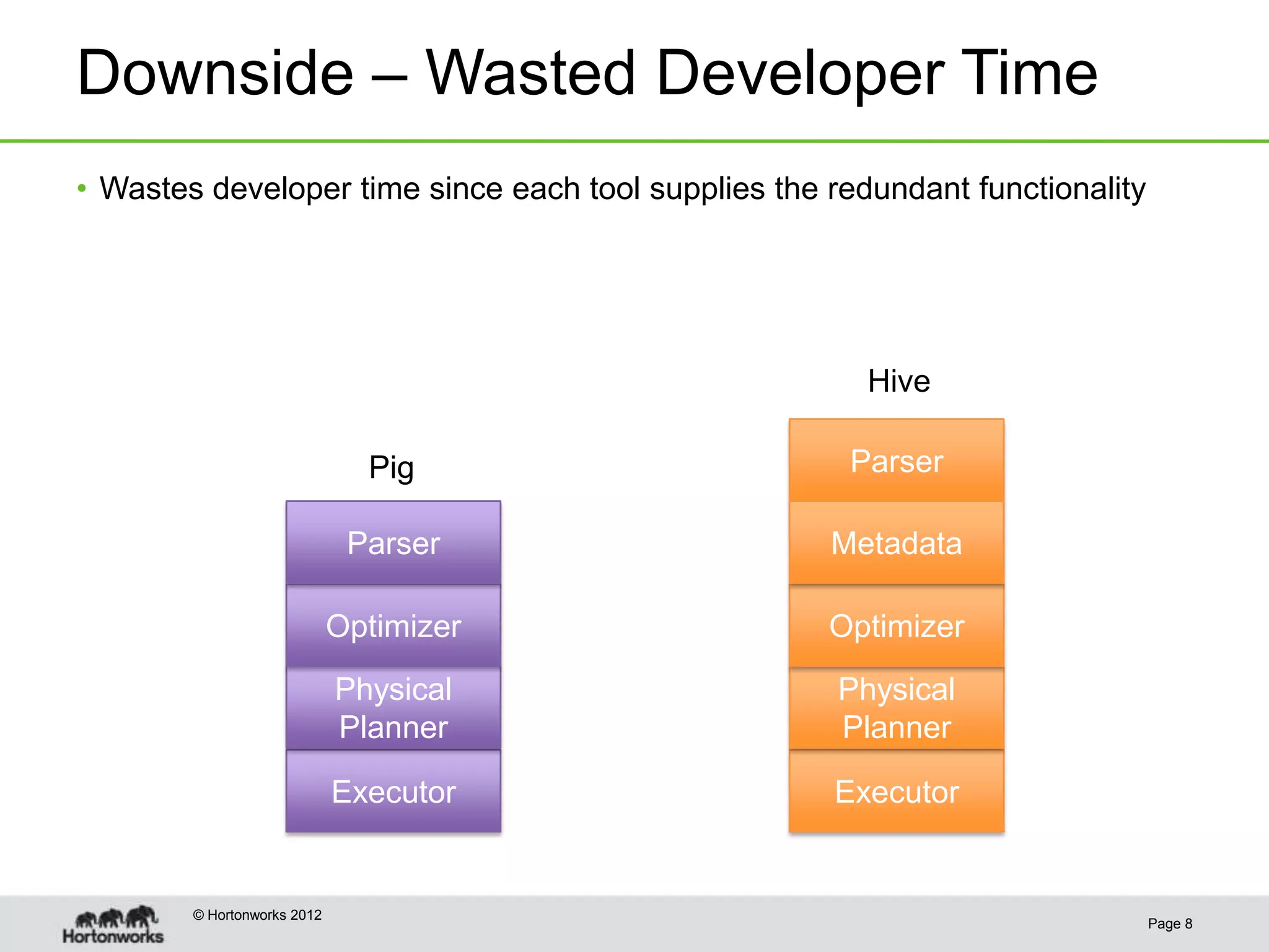 Downside – Wasted Developer Time
• Wastes developer time since each tool supplies the redundant functionality




                                                        Hive

                               Pig                    Parser

                              Parser                 Metadata

                             Optimizer               Optimizer
                             Physical                 Physical
                             Planner                  Planner

                             Executor                Executor


        © Hortonworks 2012
                                                                               Page 8
 