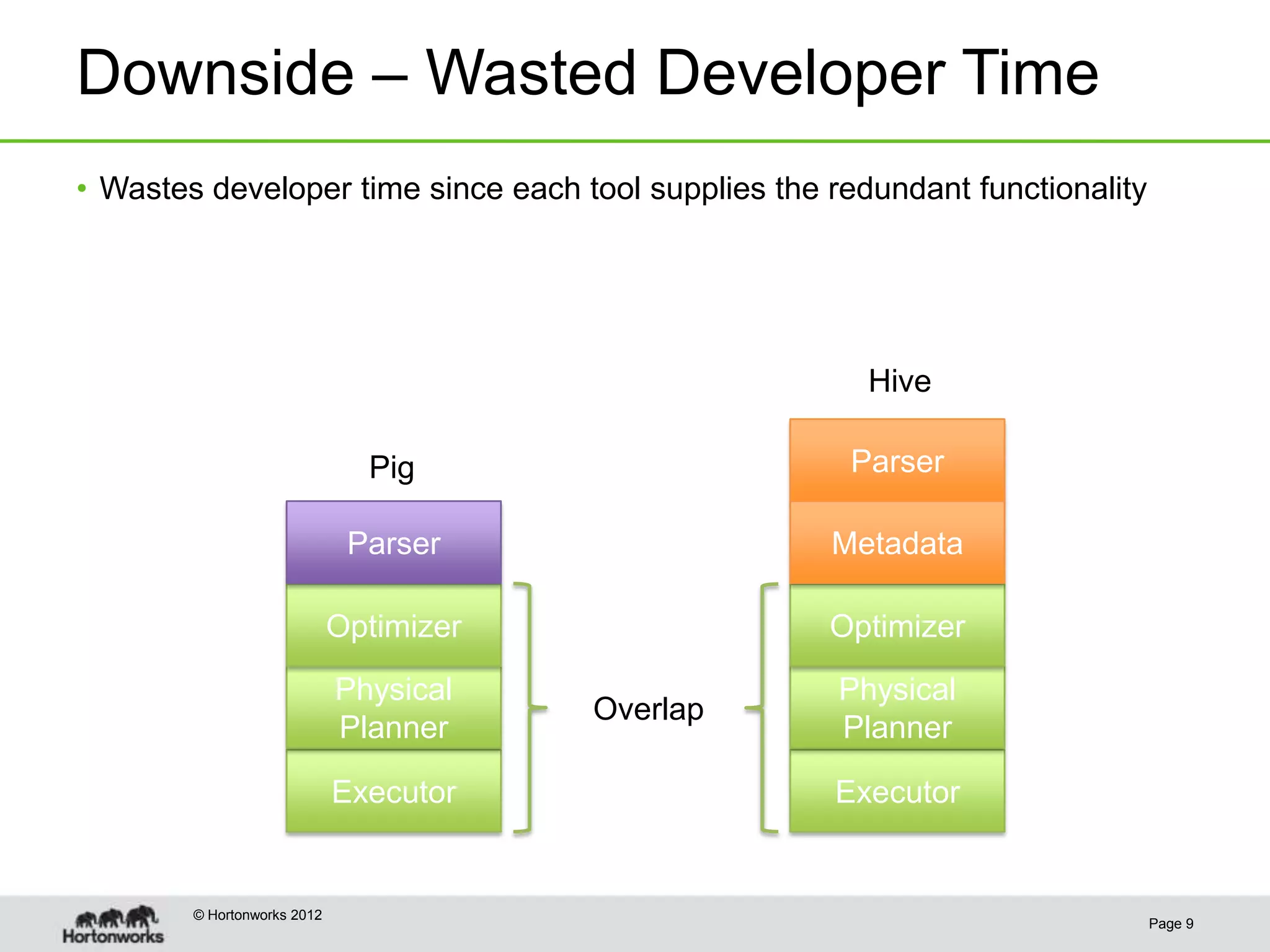 Downside – Wasted Developer Time
• Wastes developer time since each tool supplies the redundant functionality




                                                        Hive

                               Pig                    Parser

                              Parser                 Metadata

                             Optimizer               Optimizer
                             Physical                 Physical
                                         Overlap
                             Planner                  Planner

                             Executor                Executor


        © Hortonworks 2012
                                                                               Page 9
 