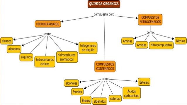 Resultado de imagen para tipos de quimica