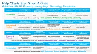 APIdays Helsinki 2019 - API Economy Journey Map: Maturity Model with ...