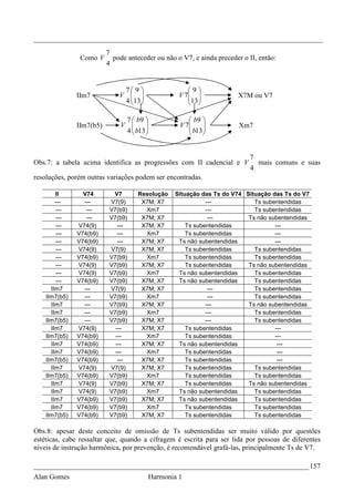 _________________________________________________________________________________
                          7
                Como V      pode anteceder ou não o V7, e ainda preceder o II, então:
                          4


                               7 9                   9
               IIm7           V                   V 7              X7M ou V7
                               4 13 
                                  
                                                       13 
                                                        

                                7  b9                 b9 
               IIm7(b5)        V                  V 7
                                                        b13           Xm7
                                4  b13
                                                     
                                                            
                                                            


                                                                           7
Obs.7: a tabela acima identifica as progressões com II cadencial e V         mais comuns e suas
                                                                           4
resoluções, porém outras variações podem ser encontradas.

        II       V74        V7       Resolução    Situação das Ts do V74 Situação das Ts do V7
        ---      ---       V7(9)      X7M; X7                ---            Ts subentendidas
        ---       ---      V7(b9)      Xm7                   ---            Ts subentendidas
        ---       ---      V7(b9)     X7M; X7                 ---         Ts não subentendidas
        ---    V74(9)         ---     X7M; X7         Ts subentendidas             ---
        ---    V74(b9)        ---      Xm7            Ts subentendidas             ---
        ---    V74(b9)        ---     X7M; X7      Ts não subentendidas            ---
        ---    V74(9)      V7(9)      X7M; X7         Ts subentendidas      Ts subentendidas
        ---    V74(b9)     V7(b9)      Xm7            Ts subentendidas      Ts subentendidas
        ---    V74(9)      V7(b9)     X7M; X7         Ts subentendidas    Ts não subentendidas
        ---    V74(9)      V7(b9)      Xm7         Ts não subentendidas     Ts subentendidas
        ---    V74(b9)     V7(b9)     X7M; X7      Ts não subentendidas     Ts subentendidas
      IIm7       ---       V7(9)      X7M; X7                 ---           Ts subentendidas
    IIm7(b5)     ---       V7(b9)      Xm7                    ---           Ts subentendidas
      IIm7       ---       V7(b9)     X7M; X7                ---          Ts não subentendidas
      IIm7       ---       V7(b9)      Xm7                   ---            Ts subentendidas
    IIm7(b5)     ---       V7(b9)     X7M; X7                ---            Ts subentendidas
      IIm7     V74(9)        ---      X7M; X7         Ts subentendidas             ---
    IIm7(b5)   V74(b9)       ---       Xm7            Ts subentendidas             ---
      IIm7     V74(b9)       ---      X7M; X7      Ts não subentendidas             ---
      IIm7     V74(b9)       ---       Xm7            Ts subentendidas              ---
    IIm7(b5)   V74(b9)        ---     X7M; X7         Ts subentendidas              ---
      IIm7     V74(9)      V7(9)      X7M; X7         Ts subentendidas      Ts subentendidas
    IIm7(b5)   V74(b9)     V7(b9)      Xm7            Ts subentendidas      Ts subentendidas
      IIm7     V74(9)      V7(b9)     X7M; X7         Ts subentendidas    Ts não subentendidas
      IIm7     V74(9)      V7(b9)      Xm7         Ts não subentendidas     Ts subentendidas
      IIm7     V74(b9)     V7(b9)     X7M; X7      Ts não subentendidas     Ts subentendidas
      IIm7     V74(b9)     V7(b9)      Xm7            Ts subentendidas      Ts subentendidas
    IIm7(b5)   V74(b9)     V7(b9)     X7M; X7         Ts subentendidas      Ts subentendidas

Obs.8: apesar deste conceito de omissão de Ts subentendidas ser muito válido por questões
estéticas, cabe ressaltar que, quando a cifragem é escrita para ser lida por pessoas de diferentes
níveis de instrução harmônica, por prevenção, é recomendável grafá-las, principalmente Ts de V7.

_____________________________________________________________________________ 157
Alan Gomes                                 Harmonia 1
 