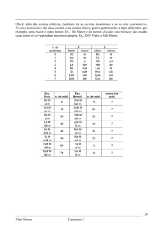 _________________________________________________________________________________
Obs.4: além das escalas relativas, podemos ter as escalas homônimas e as escalas enarmônicas.
Escalas homônimas são duas escalas com mesma tônica, porém pertencentes a tipos diferentes: por
exemplo, uma maior e outra menor. Ex.: Dó Maior e dó menor. Escalas enarmônicas são escalas
cujas notas se correspondem enarmonicamente. Ex.: Dó# Maior e Réb Maior.


                          n. de                 #                     b
                        acidentes       Maior       menor    Maior        menor
                            0            Dó           lá      Dó            lá
                            1            Sol          mi      Fá            ré
                            2            Ré           si      Sib          sol
                            3            Lá          fá#      Mib          dó
                            4            Mi          dó#     Láb            fá
                            5            Si          sol#    Réb           sib
                            6           Fá#          ré#     Solb          mib
                            7           Dó#          lá#     Dób           láb




                    Esc.                     Esc.                         soma dos
                   Sust.    n. de acid.    Bemol.       n. de acid.         acid.
                    Dó M                   Dób M
                                    0                       7b               7
                    lá m                    láb m
                   Sol M                   Solb M
                                1#                          6b               7
                    mi m                   mib m
                    Ré M                   Réb M
                                2#                          5b               7
                    si m                    sib m
                    Lá M                   Láb M
                                3#                          4b               7
                   fá# m                     fá m
                    Mi M                   Mib M
                                4#                          3b               7
                   dó# m                    dó m
                    Si M                    Sib M
                                5#                          2b               7
                   sol# m                   sol m
                   Fá# M                    Fá M
                                6#                          1b               7
                   ré# m                     ré m
                   Dó# M                    Dó M
                                7#                          0                7
                   lá# m                     lá m




_____________________________________________________________________________ 19
Alan Gomes                              Harmonia 1
 