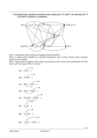 _________________________________________________________________________________
    12.5) Quadro dos caminhos harmônicos mais usados para V7, SubV7, II cadenciais do V7
          e do SubV7, primário e secundários


                                   7
              IIm7                V (9)                    V7(9)            X7M ou V7
                                   4



                                                                    SubV7



                                       7
              IIm7(b5)                V (b9)               V7(b9)           Xm7
                                       4


Obs.1: a progressão pode começar em qualquer ponto do gráfico.
Obs.2: a tabela acima identifica os caminhos harmônicos mais comuns. Porém outras variações
podem ser encontradas.
Obs.3: desde quadro, podemos obter ainda as progressões mais comuns para preparação de X7M,
Xm7 ou X7 (Ex. para C7M, C7 e Cm7):


           a) || G7(9)      ||


           b) || G7(b9)          ||


           c) || Dm7       G7(9)           ||


           d) || Dm7       G7(b9)               ||


           e) || Dm7(b5) G7(b9)                       ||


                    7
           f) ||   G (9)     ||
                    4

                    7
           g) ||   G (b9)             ||
                    4

                    7
           h) ||   G (9)         G7(9)           ||
                    4

_____________________________________________________________________________ 215
Alan Gomes                                            Harmonia 1
 