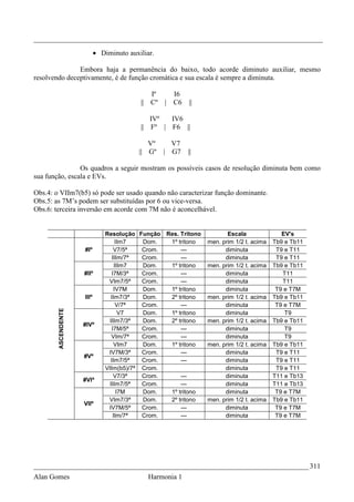_________________________________________________________________________________

                            • Diminuto auxiliar.

               Embora haja a permanência do baixo, todo acorde diminuto auxiliar, mesmo
resolvendo deceptivamente, é de função cromática e sua escala é sempre a diminuta.

                                              Iº           I6
                                           || Cº       |   C6   ||

                                              IVº  IV6
                                           || Fº | F6 ||

                                              Vº           V7
                                           || Gº   |       G7   ||

                Os quadros a seguir mostram os possíveis casos de resolução diminuta bem como
sua função, escala e EVs.

Obs.4: o VIIm7(b5) só pode ser usado quando não caracterizar função dominante.
Obs.5: as 7M’s podem ser substituídas por 6 ou vice-versa.
Obs.6: terceira inversão em acorde com 7M não é aconcelhável.


                                Resolução Função Res. Tritono               Escala               EV's
                                      IIm7  Dom.  1º tritono         men. prim 1/2 t. acima   Tb9 e Tb11
                     #Iº            V7/5ª   Crom.     ---                  diminuta            T9 e T11
                                   IIIm/7ª  Crom.     ---                  diminuta            T9 e T11
                                     IIIm7  Dom.  1º tritono         men. prim 1/2 t. acima   Tb9 e Tb11
                     #IIº          I7M/3ª   Crom.     ---                  diminuta              T11
                                 VIm7/5ª    Crom.     ---                  diminuta              T11
                                    IV7M    Dom.  1º tritono               diminuta            T9 e T7M
                     IIIº          IIm7/3ª  Dom.  2º tritono         men. prim 1/2 t. acima   Tb9 e Tb11
                                      V/7ª  Crom.     ---                  diminuta            T9 e T7M
        ASCENDENTE




                                       V7   Dom.  1º tritono               diminuta               T9
                                  IIIm7/3ª  Dom.  2º tritono         men. prim 1/2 t. acima   Tb9 e Tb11
                     #IVº
                                   I7M/5ª   Crom.     ---                  diminuta               T9
                                   VIm/7ª   Crom.     ---                  diminuta               T9
                                    VIm7    Dom.  1º tritono         men. prim 1/2 t. acima   Tb9 e Tb11
                                 IV7M/3ª    Crom.     ---                  diminuta            T9 e T11
                     #Vº
                                   IIm7/5ª  Crom.     ---                  diminuta            T9 e T11
                                VIIm(b5)/7ª Crom.                          diminuta            T9 e T11
                                    V7/3ª   Crom.     ---                  diminuta           T11 e Tb13
                     #VIº
                                  IIIm7/5ª  Crom.     ---                  diminuta           T11 e Tb13
                                      I7M   Dom.  1º tritono               diminuta            T9 e T7M
                                 VIm7/3ª    Dom.  2º tritono         men. prim 1/2 t. acima   Tb9 e Tb11
                     VIIº
                                 IV7M/5ª    Crom.     ---                  diminuta            T9 e T7M
                                    IIm/7ª  Crom.     ---                  diminuta            T9 e T7M




_____________________________________________________________________________ 311
Alan Gomes                                    Harmonia 1
 