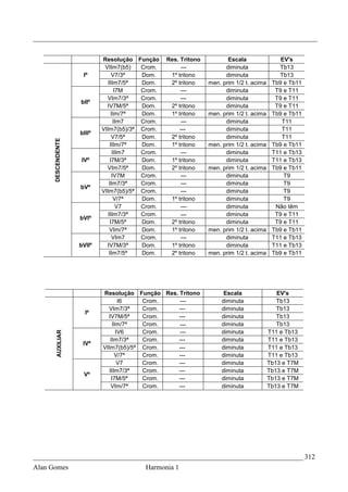 _________________________________________________________________________________


                            Resolução Função     Res. Tritono          Escala                EV's
                             VIIm7(b5)   Crom.        ---             diminuta              Tb13
                     Iº          V7/3ª   Dom.     1º tritono          diminuta              Tb13
                               IIIm7/5ª  Dom.     2º tritono    men. prim 1/2 t. acima    Tb9 e Tb11
                                   I7M   Crom.        ---             diminuta             T9 e T11
                              VIm7/3ª    Crom.        ---             diminuta             T9 e T11
                    bIIº
                              IV7M/5ª    Dom.     2º tritono          diminuta             T9 e T11
                                 IIm/7ª  Dom.     1º tritono    men. prim 1/2 t. acima    Tb9 e Tb11
                                   IIm7  Crom.        ---             diminuta               T11
                            VIIm7(b5)/3ª Crom.        ---             diminuta               T11
                    bIIIº
                                 V7/5ª   Dom.     2º tritono          diminuta               T11
      DESCENDENTE




                                IIIm/7ª  Dom.     1º tritono    men. prim 1/2 t. acima    Tb9 e Tb11
                                  IIIm7  Crom.        ---             diminuta            T11 e Tb13
                     IVº        I7M/3ª   Dom.     1º tritono          diminuta            T11 e Tb13
                              VIm7/5ª    Dom.     2º tritono    men. prim 1/2 t. acima    Tb9 e Tb11
                                 IV7M    Crom.        ---             diminuta                T9
                                IIm7/3ª  Crom.        ---             diminuta                T9
                    bVº
                            VIIm7(b5)/5ª Crom.        ---             diminuta                T9
                                   V/7ª  Dom.     1º tritono          diminuta                T9
                                    V7   Crom.        ---             diminuta             Não têm
                               IIIm7/3ª  Crom.        ---             diminuta             T9 e T11
                    bVIº
                                I7M/5ª   Dom.     2º tritono          diminuta             T9 e T11
                                VIm/7ª   Dom.     1º tritono    men. prim 1/2 t. acima    Tb9 e Tb11
                                 VIm7    Crom.        ---             diminuta            T11 e Tb13
                    bVIIº     IV7M/3ª    Dom.     1º tritono          diminuta            T11 e Tb13
                                IIm7/5ª  Dom.     2º tritono    men. prim 1/2 t. acima    Tb9 e Tb11




                            Resolução Função Res. Tritono             Escala                EV's
                                    I6   Crom.    ---                diminuta               Tb13
                              VIm7/3ª    Crom.    ---                diminuta               Tb13
                      Iº
                              IV7M/5ª    Crom.    ---                diminuta               Tb13
                                 IIm/7ª  Crom.    ---                diminuta               Tb13
                                   IV6   Crom.    ---                diminuta            T11 e Tb13
        AUXILIAR




                                IIm7/3ª  Crom.    ---                diminuta            T11 e Tb13
                     IVº
                            VIIm7(b5)/5ª Crom.    ---                diminuta            T11 e Tb13
                                  V/7ª   Crom.    ---                diminuta            T11 e Tb13
                                    V7   Crom.    ---                diminuta            Tb13 e T7M
                               IIIm7/3ª  Crom.    ---                diminuta            Tb13 e T7M
                     Vº
                                I7M/5ª   Crom.    ---                diminuta            Tb13 e T7M
                                VIm/7ª   Crom.    ---                diminuta            Tb13 e T7M




_____________________________________________________________________________ 312
Alan Gomes                               Harmonia 1
 