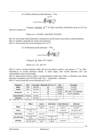 _________________________________________________________________________________
                     d.1.4) Meio-diminuta (tríade diminuta + 7ªm)




                           Cifragens: Xm7(b5);                ; X-7(b5); Xmi7(b5); Xmin7(b5); Xm(-5); X-7(-5);
Xmi7(-5); Xmin7(-5)

                           Outros ex.s.: Gm7(b5); Abm7(b5); F#m7(b5)

Obs.10: este acorde tradicionalmente é chamado de acorde menor com sétima e quinta diminuta.
Obs.11: também é chamado de acorde semi-diminuto.
Obs.12: neste acorde não existe alterações de 5ª ou 7ª.

                     d.1.5) Diminuta (tríade diminuta + 7ªD)




                           Cifragens: Xº, Xdim; Xº7; Xdim7

                           Outros ex.s.: Gº; Abº; F#º

Obs.13: como o acorde diminuto tríade não tem uso prático, pode-se usar apenas o “º” ou “dim”
referindo-se ao acorde diminuto tétrade. A partir daqui, todo acorde diminuto (Xº) será
subentendido como acorde tétrade.
Obs.14: alguns paises latinos cifram o acorde diminuto tríade como Xdis e o diminuto com sétima
(diminuto completo) como Xº(7dis), onde “dis” = disminuido = diminuto.
Obs.15: neste acorde não existe alterações de 5ª ou 7ª.

         Categoria         Cifra         Formação   Alteração de 5ª ou 7ª     Cifra                Formação
          Maior            X7M           TM+7ªM                #5              X7M(#5)               Ta+7ªM
          menor            Xm7           Tm+7ªm                7M              Xm(7M)               Tm+7ªM
                                                               b5               X7(b5)      TM c/ 5ªD + 7ªm (alterado)
         dominante           X7        TM+7ªm
                                                               #5               X7(#5)         Ta+7ªm (alterado)
      meio-diminuto Xm7(b5)            Td+7ªm                   ---                ---                 ---
          diminuto           Xº        Td+7ªD                   ---                ---                  ---
TM = tríade Mario; Tm = tríade menor; Td = tríade diminuta; Ta = tríade aumentada.

                               Maior             menor         dominante      meio-diminuto              diminuto
                                               -1st na 3ª e                   -1st na 3ª, 5ª e     -1st na 3ª e na 5ª e -
           Maior                   ---                         -1st na 7ª
                                                  na 7ª                            na 7ª                  1t na 7ª
                          +1st na 3ª e na
           menor                                    ---        +1st na 3ª        -1st na 5ª         -1st na 5ª e na 7ª
                                7ª
                                                                               -1st na 3ª e na
        dominante            +1st na 7ª         -1st na 3ª         ---                             -1st na 3ª, 5ª e na 7ª
                                                                                      5ª
                          +1st na 3ª, 5ª e                  +1st na 3ª e na
      meio-diminuto                            +1st na 5ª                             ---               -1st na 7ª
                               na 7ª                              5ª
                          +1st na 3ª e na      +1st na 5ª e +1st na 3ª, 5ª
         diminuto                                                                +1st na 7ª                 ---
                           5ª e +1t na 7ª         na 7ª         e na 7ª


_____________________________________________________________________________ 58
Alan Gomes                      Harmonia 1
 