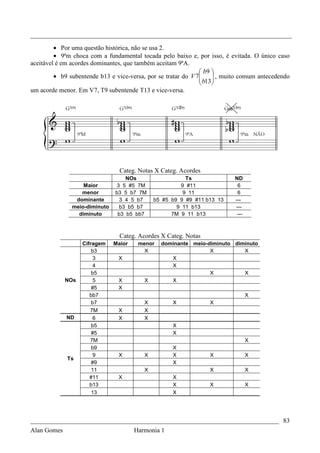 _________________________________________________________________________________

         • Por uma questão histórica, não se usa 2.
         • 9ªm choca com a fundamental tocada pelo baixo e, por isso, é evitada. O único caso
aceitável é em acordes dominantes, que também aceitam 9ªA.
                                                                b9 
         • b9 subentende b13 e vice-versa, por se tratar do V 7
                                                                b13 , muito comum antecedendo
                                                                    
                                                                   
um acorde menor. Em V7, T9 subentende T13 e vice-versa.




                                 Categ. Notas X Categ. Acordes
                                   NOs                  Ts                ND
                   Maior       3 5 #5 7M              9 #11                6
                  menor        b3 5 b7 7M              9 11                6
                dominante        3 4 5 b7    b5 #5 b9 9 #9 #11 b13 13     ---
               meio-diminuto    b3 b5 b7             9 11 b13             ---
                 diminuto       b3 b5 bb7          7M 9 11 b13             ---



                                 Categ. Acordes X Categ. Notas
                   Cifragem    Maior   menor   dominante meio-diminuto diminuto
                       b3                X                     X          X
                       3        X                 X
                       4                          X
                       b5                                      X          X
            NOs        5        X        X        X
                       #5       X
                      bb7                                                        X
                       b7                X          X            X
                      7M        X        X
             ND        6        X        X
                       b5                           X
                       #5                           X
                      7M                                                         X
                       b9                           X
                       9        X        X          X            X               X
             Ts
                       #9                           X
                       11                X                       X               X
                      #11       X                   X
                      b13                           X            X               X
                       13                           X




_____________________________________________________________________________ 83
Alan Gomes                      Harmonia 1
 