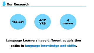 Language Learners have different acquisition
paths in language knowledge and skills.
156,221
4-12
YRS
Our Research
6
Domains
 