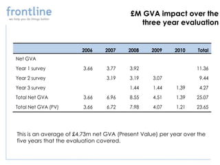 £M GVA impact over the
                                             three year evaluation


                        2006    2007     2008    2009     2010     Total
Net GVA
Year 1 survey           3.66     3.77    3.92                     11.36
Year 2 survey                    3.19    3.19     3.07             9.44
Year 3 survey                            1.44     1.44     1.39    4.27
Total Net GVA           3.66     6.96    8.55     4.51     1.39   25.07
Total Net GVA (PV)      3.66     6.72    7.98     4.07     1.21   23.65




This is an average of £4.73m net GVA (Present Value) per year over the
five years that the evaluation covered.
 