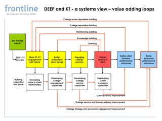 DEEP and KT - a systems view – value adding loops

                                                   College sector reputation building

                                                         College reputation building


                                                                Relationship building


                                                                 Knowledge building
SFC funding
  support                                                                   Learning




                                                                                                              Better client       Better
   DEEP - KT    More EE -KT             Better                Engaging                    Deliver
                                                                                                                business       economic
   process     engagement           understand                 college                   service in
                                                                                                             performance      performance
                with clients        client needs               services                    client
                                                                                                               outcomes        outcomes




                                    Developing                Developing                Developing
  Building       Increasing          college                   college                     client
 capacities    value in client     engagement                   service                  company
 and value      relationships       capacities                capacities                capacities




                                                                                        Client business improvement


                                                               College service and learner delivery improvement


                                                      College strategy and economic engagement improvement
 