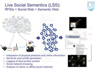 Live Social Semantics (LSS):
     RFIDs + Social Web + Semantic Web
                                    <?xml version="1.0"?>!
                                    <rdf:RDF!
                                        xmlns="http://
                                    tagora.ecs.soton.ac.uk/schemas/
                                    tagging#"!
                                        xmlns:rdf="http://www.w3.org/
                                    1999/02/22-rdf-syntax-ns#"!
                                        xmlns:xsd="http://www.w3.org/2001/
                                    XMLSchema#"!
                                        xmlns:rdfs="http://www.w3.org/
                                    2000/01/rdf-schema#"!
                                        xmlns:owl="http://www.w3.org/
                                    2002/07/owl#"!
                                      xml:base="http://
                                    tagora.ecs.soton.ac.uk/schemas/
                                    tagging">!
                                      <owl:Ontology rdf:about=""/>!
                                      <owl:Class rdf:ID="Post"/>!
                                      <owl:Class rdf:ID="TagInfo"/>!
                                      <owl:Class
                                    rdf:ID="GlobalCooccurrenceInfo"/>!
                                      <owl:Class
                                    rdf:ID="DomainCooccurrenceInfo"/>!
                                      <owl:Class rdf:ID="UserTag"/>!
                                      <owl:Class
                                    rdf:ID="UserCooccurrenceInfo"/>!
                                      <owl:Class rdf:ID="Resource"/>!
                                      <owl:Class rdf:ID="GlobalTag"/>!
                                      <owl:Class rdf:ID="Tagger"/>!
                                      <owl:Class rdf:ID="DomainTag"/>!
                                      <owl:ObjectProperty
                                    rdf:ID="hasPostTag">!
                                        <rdfs:domain
                                    rdf:resource="#TagInfo"/>!
                                      </owl:ObjectProperty>!
                                      <owl:ObjectProperty
                                    rdf:ID="hasDomainTag">!
                                        <rdfs:domain
                                    rdf:resource="#UserTag"/>!
                                      </owl:ObjectProperty>!
                                      <owl:ObjectProperty
                                    rdf:ID="isFilteredTo">!

•    Integration of physical presence and online information
                                        <rdfs:range
                                    rdf:resource="#GlobalTag"/>!
                                        <rdfs:domain

•    Semantic user profile generation
                                    rdf:resource="#GlobalTag"/>!
                                      </owl:ObjectProperty>!
                                      <owl:ObjectProperty

•    Logging of face-to-face contactrdf:ID="hasResource">!
                                        <rdfs:domain rdf:resource="#Post"/>!
                                        <rdfs:range =…!

•    Social network browsing
•    Analysis of online vs offline social networks
 