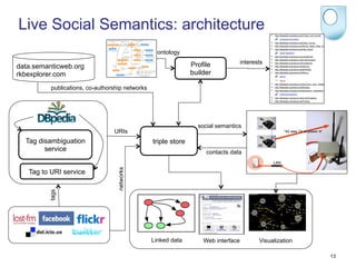 m         Live Social Semantics: architecture Communities of Practice
         Communities of Practice
                                                          dbtune.org                               rkbexplorer.com

         Publications              Proﬁle Builder         dbpedia.org                                                            Publications                      Proﬁle
org                                                                                                semanticweb.org
                                                             ontology




                                                                        Web-based Systems
                                                                                            Profile          interests
         data.semanticweb.org                            TAGora Sense
                                                                                            builderDelicious
         rkbexplorer.com                                   Repository
Extractor                                                                                                                Extractor
                    publications, co-authorship networks                                            Flickr
Daemon         Social Tagging                         mbid -> dbpedia uri                                                Daemon         Social Tagging
               Social Networks                            tag -> dbpedia uri                                                            Social Networks
                                                                                                   LastFM

Connect API                       JXT Triple Store                                                Facebook           Connect API                                JXT Trip
                  Contacts                                                                    social semantics                            Contacts
                                             URIs
            Tag disambiguation
                        Social                             triple store                                                                                   Social
                  service                                                                                                                                 Semantics




                                                                                                                                              RDF cache
                                                                                                                 Aggregator
                        Semantics
                      RDF cache




                                                                                                 contacts data
                                                                                                RFID
         Local                                                                                                                   Local
                                                                                                Readers


                                                                        Real World
         Server                                                                                                                  Server                   Real-World
             Tag to URI Real-World
                                              networks




                        service
                        Contact Data                                                                                                                      Contact Data
                      tags




                                                                                                RFID
                                                                                                Badges


      Visualization               Web Interface           Linked Data                                                         Visualization                        Web In
                                                           Linked data                          Web interface                 Visualization

                                                                                                                                                              13
 