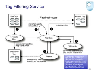 Tag Filtering Service




                        Semantic modeling
                        Semantic analysis
                        Collective intelligence
                        Statistical analysis
                        Syntactical analysis
                                                  18
 
