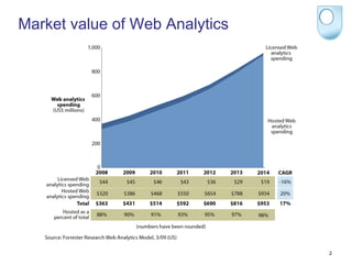Market value of Web Analytics




                                2
 