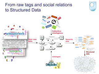 From raw tags and social relations
to Structured Data



                       Collective
                       intelligence


           User raw                   Semantic
           data                       data




                                                 Structured
                                                 data
                       ontologies




                                                       22
 
