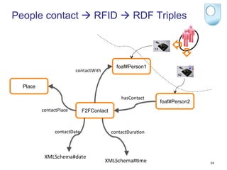 People contact à RFID à RDF Triples



                                                   foaf#Person1
                             contactWith	
  


  Place

                                                      hasContact	
  
                                                                       foaf#Person2
          contactPlace	
           F2FContact



                 contactDate	
                   contactDura>on	
  



           XMLSchema#date	
  
                                               XMLSchema#>me	
                        24
 