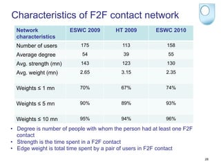 Characteristics of F2F contact network
  Network              ESWC 2009        HT 2009         ESWC 2010
  characteristics
  Number of users          175             113              158
  Average degree           54               39               55
  Avg. strength (mn)       143             123              130
  Avg. weight (mn)         2.65            3.15             2.35


  Weights ≤ 1 mn           70%             67%              74%


  Weights ≤ 5 mn           90%             89%              93%


  Weights ≤ 10 mn          95%             94%              96%

•  Degree is number of people with whom the person had at least one F2F
   contact
•  Strength is the time spent in a F2F contact
•  Edge weight is total time spent by a pair of users in F2F contact
                                                                          28
 