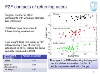 F2F contacts of returning users
                                                            Degree
•  Degree: number of other                       10
                                                      2

   participants with whom an attendee
   has interacted
                                                      1
                                                     10 1                                              2
                                                       10                                     10
•  Total time: total time spent in




                                          ESWC2010
                                                            Total interaction time
   interaction by an attendee                         4
                                                 10

                                                      3
                                                 10 3                                 4                          5
                                                   10                                10                         10
•  Link weight: total time spent in F2F               4     Links’ weights
                                                 10
   interaction by a pair of returning               3
                                                 10
   attendees in 2010, versus the same              2
                                                 10
   quantity measured in 2009                        1
                                                 10 1                   2                 3        4             5
                                                   10                 10             10       10                10
 ESWC 2009 &        Pearson Correlation                                        ESWC2009
 ESWC 2010
 Degree                      0.37                     Time spent on F2F networking by frequent
                                                      users is stable, even when the list of
 Total F2F                   0.76
 interaction time                                     people they networked with changed
 Link weight                 0.75
                                                                                                           30
 