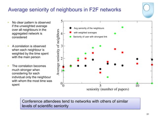 Average seniority of neighbours in F2F networks

•    No clear pattern is observed                                     5
     if the unweighted average                                             senn
                                                                           Avg seniority of the neighbours
     over all neighbours in the




                                     Average seniority of neighbors
                                                                           senn,w
                                                                           with weighted averages
     aggregated network is                                            4
     considered
                                                                           senn,max
                                                                           Seniority of user with strongest link



•    A correlation is observed                                        3
     when each neighbour is
     weighted by the time spent
     with the main person
                                                                      2
•    The correlation becomes
     much stronger when                                               1
     considering for each
     individual only the neighbour
     with whom the most time was
     spent                                                            0
                                                                       0                          5                     10
                                                                                         seniority (number of papers)


            Conference attendees tend to networks with others of similar
            levels of scientific seniority
                                                                                                                             31
 