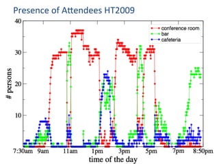 Presence	
  of	
  AJendees	
  HT2009	
  
 