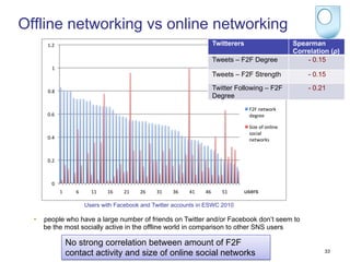 Offline networking vs online networking
                                                                 Twitterers                Spearman
                                                                                           Correlation (ρ)
                                                                 Tweets – F2F Degree           - 0.15

                                                                 Tweets – F2F Strength         - 0.15

                                                                 Twitter Following – F2F       - 0.21
                                                                 Degree




                                                                            users

                    Users with Facebook and Twitter accounts in ESWC 2010

  •    people who have a large number of friends on Twitter and/or Facebook don’t seem to
       be the most socially active in the offline world in comparison to other SNS users

             No strong correlation between amount of F2F
             contact activity and size of online social networks                                     33
 