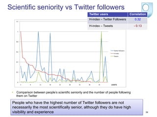 Scientific seniority vs Twitter followers
                                                          Twitter users                          Correlation
                                                          H-index – Twitter Followers               0.32
      (#$"


                                                          H-index – Tweets                         - 0.13
        ("




      !#'"




                                                                             *+,-./"01221+./3"
      !#&"
                                                                             45678.9"
                                                                             *+..:3"


      !#%"




      !#$"




        !"
             ("   &"   (("    (&"    $("    $&"    )("    )&"    %("      users


 •    Comparison between people’s scientific seniority and the number of people following
      them on Twitter

 People who have the highest number of Twitter followers are not
 necessarily the most scientifically senior, although they do have high
 visibility and experience                                                                                  34
 