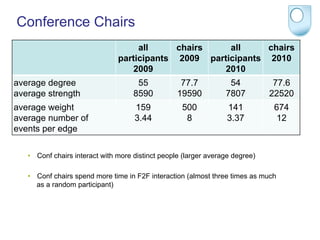 Conference Chairs
                                    all     chairs    all     chairs
                               participants 2009 participants 2010
                                  2009              2010
average degree                       55            77.7            54           77.6
average strength                    8590          19590           7807         22520
average weight                       159            500           141          674
average number of                    3.44            8            3.37         12
events per edge

   •  Conf chairs interact with more distinct people (larger average degree)

   •  Conf chairs spend more time in F2F interaction (almost three times as much
      as a random participant)
 