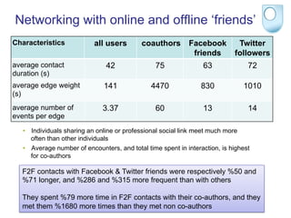 Networking with online and offline ‘friends’
Characteristics             all users       coauthors        Facebook         Twitter
                                                              friends        followers
average contact                 42               75               63              72
duration (s)
average edge weight            141              4470             830            1010
(s)
average number of              3.37              60               13              14
events per edge
   •  Individuals sharing an online or professional social link meet much more
      often than other individuals
   •  Average number of encounters, and total time spent in interaction, is highest
      for co-authors

  F2F contacts with Facebook & Twitter friends were respectively %50 and
  %71 longer, and %286 and %315 more frequent than with others

  They spent %79 more time in F2F contacts with their co-authors, and they
  met them %1680 more times than they met non co-authors
 