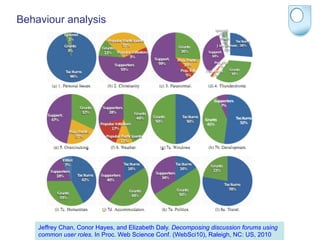 Behaviour analysis




    Jeffrey Chan, Conor Hayes, and Elizabeth Daly. Decomposing discussion forums using
    common user roles. In Proc. Web Science Conf. (WebSci10), Raleigh, NC: US, 2010
 