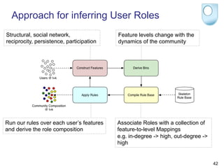 Approach for inferring User Roles
Structural, social network,               Feature levels change with the
reciprocity, persistence, participation   dynamics of the community




Run our rules over each user’s features   Associate Roles with a collection of
and derive the role composition           feature-to-level Mappings
                                          e.g. in-degree -> high, out-degree ->
                                          high


                                                                                  42
 