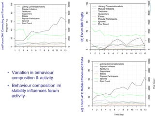 (a) Forum 246: Commuting and Transport


                                         Results




                                                                         (b) Forum 388: Rugby
                                                                         (c) Forum 411: Mobile Phones and PDAs
                                         •  Variation in behaviour
                                            composition & activity
                                         •  Behaviour composition in/
                                            stability influences forum
                                            activity
 