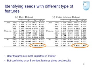 ﬁrst report on the results obtained from our model selection phase, before moving
   Identifying seeds with different type of
onto our results from using the best model with the top-k features.

   features
Table 3. Results from the classiﬁcation of seed posts using varying feature sets and
classiﬁcation models
              (a) Haiti Dataset                       (b) Union Address Dataset
                     P       R      F1     ROC                  P     R     F1    ROC
       User   Perc 0.794   0.528   0.634   0.727  User   Perc 0.658 0.697 0.677   0.673
              SVM 0.843    0.159   0.267   0.566         SVM 0.510 0.946 0.663    0.512
              NB   0.948   0.269   0.420   0.785         NB   0.844 0.086 0.157   0.707
              J48  0.906   0.679   0.776   0.822         J48  0.851 0.722 0.782   0.830
      Content Perc 0.875   0.077   0.142   0.606 Content Perc 0.467 0.698 0.560   0.457
              SVM 0.552    0.727   0.627   0.589         SVM 0.650 0.589 0.618    0.638
              NB   0.721   0.638   0.677   0.769         NB   0.762 0.212 0.332   0.649
              J48  0.685   0.705   0.695   0.711         J48  0.740 0.533 0.619   0.736
        All   Perc 0.794   0.528   0.634   0.726   All   Perc 0.630 0.762 0.690   0.672
              SVM 0.483    0.996   0.651   0.502         SVM 0.499 0.990 0.664    0.506
              NB   0.962   0.280   0.434   0.852         NB   0.874 0.212 0.341   0.737
              J48  0.824   0.775   0.798   0.836         J48  0.890 0.810 0.848   0.877


4.3     Results
Our•  ﬁndings from Table 3 demonstrate the eﬀectiveness of using solely user
       User features are most important in Twitter
features for identifying seed posts. Infeatures gives best results Address datasets
    •  But combining user & content both the Haiti and Union
training a classiﬁcation model using user features shows improved performance51
over the same models trained using content features. In the case of the Union
 