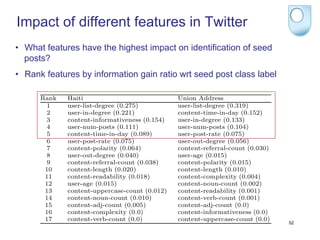 Impact of different features in Twitter
which we found to be 0.674 indicating a good correlation between the two lists
and• their respective ranks.the highest impact on identification of seed
      What features have
      posts?
TableRank features by information gainGain Ratio wrt Seed Post class label. The
    •  4. Features ranked by Information ratio wrt seed post class label
feature name is paired within its IG in brackets.

         Rank   Haiti                             Union Address
          1     user-list-degree (0.275)          user-list-degree (0.319)
          2     user-in-degree (0.221)            content-time-in-day (0.152)
          3     content-informativeness (0.154)   user-in-degree (0.133)
          4     user-num-posts (0.111)            user-num-posts (0.104)
          5     content-time-in-day (0.089)       user-post-rate (0.075)
          6     user-post-rate (0.075)            user-out-degree (0.056)
          7     content-polarity (0.064)          content-referral-count (0.030)
          8     user-out-degree (0.040)           user-age (0.015)
          9     content-referral-count (0.038)    content-polarity (0.015)
          10    content-length (0.020)            content-length (0.010)
          11    content-readability (0.018)       content-complexity (0.004)
          12    user-age (0.015)                  content-noun-count (0.002)
          13    content-uppercase-count (0.012)   content-readability (0.001)
          14    content-noun-count (0.010)        content-verb-count (0.001)
          15    content-adj-count (0.005)         content-adj-count (0.0)
          16    content-complexity (0.0)          content-informativeness (0.0)
          17    content-verb-count (0.0)          content-uppercase-count (0.0)
                                                                                   52
 