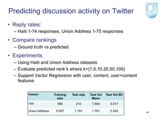 Predicting discussion activity on Twitter
•  Reply rates:
  –  Haiti 1-74 responses, Union Address 1-75 responses
•  Compare rankings
  –  Ground truth vs predicted
•  Experiments
  –  Using Haiti and Union Address datasets
  –  Evaluate predicted rank k where k={1,5,10,20,50,100)
  –  Support Vector Regression with user, content, user+content
     features

         Dataset         Training   Test size   Test Vol   Test Vol SD
                           size                  Mean
         Haiti             980        210        1.664       3.017

         Union Address    5,067      1,161       1.761       2.342       54
 