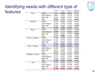 h the features (i.e., user                               TABLE II
om t − 188 to t − 1. In        R ESULTS FROMTHE CLASSIFICATION OF SEED POSTS USING

       Identifying seeds with different type of
he features compiled for
  outcomes and will not
                                 VARYING FEATURE SETS AND CLASSIFICATION MODELS



       features
  user may increase their
                     User SVM
                                    P
                                  0.775
                                          R
                                        0.810
                                               F
                                              0.774
                                                    ROC
                                                    0.581
                                                                                1

ich would not be a true                         Naive Bayes   0.691   0.767   0.719   0.540
ime the post was made.                          Max Ent       0.776   0.806   0.722   0.556
                                                J48           0.778   0.809   0.734   0.582
e number of posts (seeds,         Content       SVM           0.739   0.804   0.729   0.511
tained within.                                  Naive Bayes   0.730   0.794   0.740   0.616
                                                Max Ent       0.758   0.806   0.730   0.678
TING   S EED P OSTS                             J48           0.795   0.822   0.783   0.617
 ls are often hindered by         Focus         SVM           0.649   0.805   0.719   0.500
                                                Naive Bayes   0.710   0.737   0.722   0.588
We alleviate this problem                       Max Ent       0.649   0.805   0.719   0.586
  and non-seeds through a                       J48           0.649   0.805   0.719   0.500
posts have been identiﬁed     User + Content    SVM           0.790   0.808   0.727   0.509
                                                Naive Bayes   0.712   0.772   0.732   0.593
   of discussion that such                      Max Ent       0.767   0.807   0.734   0.671
ook for the best classiﬁer                      J48           0.795   0.821   0.779   0.675
 ts and then search for the    User + Focus     SVM           0.776   0.810   0.776   0.583
                                                Naive Bayes   0.699   0.778   0.724   0.585
 guishing seed posts from                       Max Ent       0.771   0.806   0.722   0.607
atures that are associated                      J48           0.777   0.810   0.742   0.617
                              Content + Focus   SVM           0.750   0.805   0.729   0.511
                                                Naive Bayes   0.732   0.787   0.746   0.658
                                                Max Ent       0.762   0.807   0.731   0.692
                                                J48           0.798   0.823   0.787   0.662
 the previously described           All         SVM           0.791   0.808   0.727   0.510
ntaining both seeds and                         Naive Bayes   0.724   0.780   0.740   0.637
                                                Max Ent       0.768   0.808   0.733   0.688
r collection of posts we                        J48           0.798   0.824   0.792   0.692
tures listed in section III                                                                   58
 