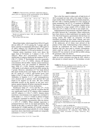 236 FRELUT ET AL. 
Mean folate intake, which ranged from 104 to 412Kg/d, 
did not differ (P = 0.12) among the 3 groups and are 
below national recommended allowances (300 Kg/d) in 
43 (80%) subjects (33). Erythrocyte folate was corre-lated 
neither to BMI (P = 0.18) nor to ferritin (P = 0.23). 
Alanine amino transferase levels were above the 
upper limit of 50 IU/mL in 3 subjects (1 CC, 2 CT 
subjects). Mean ALT concentrations were increased 
significantly in subjects displaying the mutation TT (F = 
4.46, P = 0.016). 5¶ Nucleotidase was also marginally 
increased (F = 3.11, P = 0.054), whereas AP plasma 
concentrations did not differ. Alanine amino transferase 
concentrations were not correlated to abdominal fat 
mass (FM) (P = 0.50). Ferritin concentrations were 
G200 ng/mL in all subjects and did not differ among the 
3 groups. However, calculation of P for trend showed 
that mean insulin levels were higher in the TT than in 
the CC group (P = 0.012), and ferritin levels were 
higher in the CT than in the CC subjects (P = 0.011). 
Antibodies to hepatitis A or C and cytomegalovirus 
were checked only in patients with elevated ALT and 
found to be negative in all cases. We also verified 
individual records on the absence of any past vacci-nations 
against hepatitis B before entering the program. 
No patient had a history of liver dysfunction. 
Erythrocyte folate (P = 0.12) and Hcy (P = 0.15) 
were similar in the 3 groups, with the exception that EF 
was significantly lower in TT subjects when compared 
with CC subjects (t = 2.28, P = 0.027). Alanine amino 
transferase concentrations were negatively correlated to 
folate intake (r = j0.32, P = 0.024) as shown in Figure 
1, positively correlated to both Hcy (Fig. 2; r = 0.30, 
P = 0.029) and ferritin concentrations (data not shown; 
r = 0.57, P = 0.0007). When multiple regression is 
performed between ALT on one hand and ferritin, Hcy 
and EF on the other, as shown in Table 3, ALT is linked 
with ferritin (P = 0.009) and Hcy (P = 0.039), whereas a 
nonsignificant trend is found with EF (P = 0.16). Simple 
regression shows that ferritin and insulin are marginally 
correlated (r = 0.33, P = 0.052). 
DISCUSSION 
This is the first report in obese girls of high levels of 
ALT associated not only with a low intake of folate, a 
major methyl donor nutrient with antioxidant properties, 
but also with a common mutation in a key enzyme of 
folate metabolism, the 677 CYT mutation of MTHFR. 
The frequency (9%) of the TT genotype, slightly below 
that reported for a large sample (16%) of adults in the 
same area (27), is likely to be due to our sample size. 
Anthropometrical measurements and folate intake did 
not differ between the 3 genotypes. Obese adolescents 
have been shown to often underreport low-quality food 
(34). Our food frequency questionnaire did not focus on 
energy intake, but rather on categories of foods 
classified according to their folate content, and were 
completed with the help of a dietician and of the mother 
of the adolescent, all of whom were advised of the 
purpose of the study. Underreporting is thus unlikely to 
provide an explanation for these findings. Careful 
attention had also been paid to alcohol consumption, 
which could be ruled out in this population of girls. 
Gamma GT was normal in all and did not differ among 
the genotypes (data not shown). 
Alanine amino transferase concentrations reveal liver 
injury in a more consistent way than do AST, which is 
also present in striated muscle. 5¶ Nucleotidase reveals 
TABLE 2. Biological characteristics of obese girls as 
a function of the MTHFR polymorphism for the 
677 CYT mutation 
CC (n = 29) CT (n = 23) TT (n = 5) 
ALT, IU/mL 20 T5 23 T8 34 T 11* 
AST, IU/mL 22 T5 23 T8 26 T 11 
AP, IU/mL 131 T 78 146 T 77 127 T 56 
5¶ Nucleotidase, IU/mL 3.0 T 1.7 3.6 T 1.6 5.2 T 2.3† 
Insulin, IU/mL 17.0 T 12.4‡ 19.6 T 9.3 24.2 T 17.0 
Glycemia, mmol/L 4.42 T 0.53 4.53 T 0.48 4.62 T 0.81 
HOMA IR 3.53 T 2.87§ 4.01 T 2.13 4.73 T 3.17 
HbA1c, % 5.3 T 0.5 5.2 T 0.6 5.2 T 0.5 
Triglycerides, mmol/L 0.93 T 0.37 0.96 T 0.30 1.14 T 0.50 
Cholesterol, mmol/L 4.60 T 0.34 4.42 T 0.83 5.27 T 1.60 
HDL-C, mmol/L 1.60 T 0.78 1.37 T 0.36 1.09 T 0.13 
LDL-C, mmol/L 2.61 T 0.57‡ 2.73 T 0.620 3.46 T 1.73 
EF, Kg/L 264 T 65 263 T 104 177 T 80 
Hcy, Kmol/L 6.3 T 1.8 5.7 T 2.0 7.9 T 4.6 
Ferritin, ng/mL 38 T 20 60 T 38 46 T 14 
Results are expressed as mean T SD. 
*ANOVA for ALT: F = 4.46, P = 0.016. 
***ANOVA for ALT/AST: F = 5.92, P = 0.0049. 
†ANOVA for 5¶ nucleotidase: F = 3.11, P = 0.054. 
‡P for trend: P = 0.012 between CC and TT subjects for insulin and 
LDL-C. 
§P for trend: P = 0.067 for HOMA IR. 
P for trend: P = 0.011 between CC an CT subjects for ferritine. 
ALT, alanine amino transferase; AP, alkaline phosphatase; AST, 
aspartate aminotransferase; EF, eythrocytic folate; HOMA IR, 
homeostasis model assessment of insulin sensitivity; Hcy, 
homocysteine. 
TABLE 1. Characteristics and body composition data in 
obese girls as a function of the polymorphism of the MTHFR 
for the 667 CYT mutation 
CC (n = 29) CT (n = 23) TT (n = 5) 
Age, y 14.5 T 1.2 14.2 T 1.7 14.7 T 1.3 
Weight, kg 100.9 T 20.2 95.8 T 23.6 96.3 T 18.1 
Height, m 1.65 T 0.08 1.62 T 0.12 1.64 T 0.05 
BMI, kg/m2 37.8 T 6.7 36.4 T 7.1 35.9 T 6.2 
Total FM, kg 40.1 T 15.3 39.9 T 17.2 36.1 T 8.7 
Total LM, kg 51.5 T 8.3 47.8 T 8.4 51.2 T 13.7 
Abdominal FM, kg 17.5 T 8.0 17.4 T 7.3 15.7 T 4.4 
Folate intakes, Kg/d 242 T 78 240 T 76 218 T 75 
Results are expressed as mean T SD. All comparisons (ANOVA) 
were not significant. 
FM, fat mass; LM, lean mass. 
J Pediatr Gastroenterol Nutr, Vol. 43, No. 2, August 2006 
Copyr ight © Lippincott Williams  Wilkins. Unauthorized reproduction of this article is prohibited. 
 