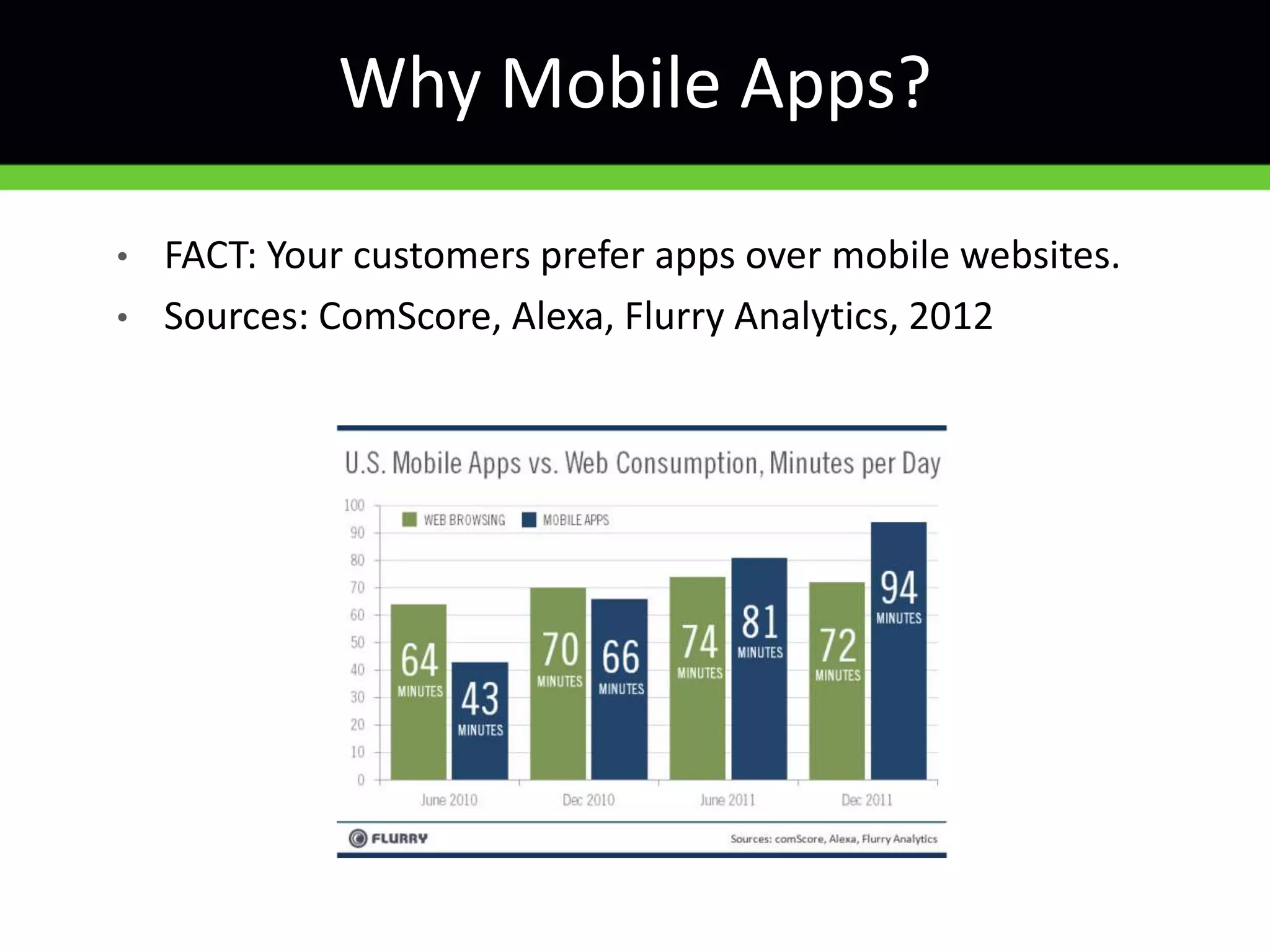 Why Mobile Apps?
• FACT: Your customers prefer apps over mobile websites.
• Sources: ComScore, Alexa, Flurry Analytics, 2012
 
