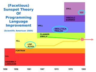 FORTRAN LISP ALGOL PLANNER SIMULA SMALLTALK PROLOG VISICALC EURISKO LLL HLL VHLL UHLL 1950 LLL 1956 1950 1950 1961 1967 1972 1978 1983 ??? ASSEMBLY LANGUAGE (Facetious) Sunspot Theory Of Programming Language Improvement (Scientific American 1984) 
