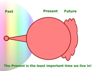 Present Past Future The Present is the least important time we live in! 