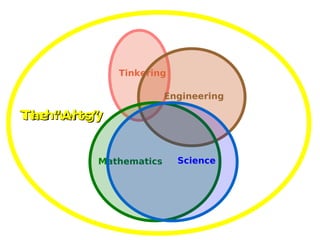 Technology The “Arts” Tinkering Engineering Mathematics Science 