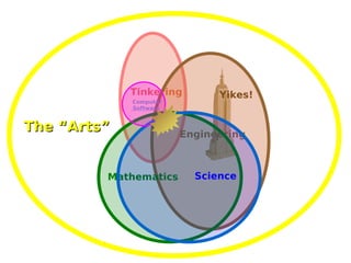 Yikes! The “Arts” Tinkering Engineering Mathematics Science Computer Software 