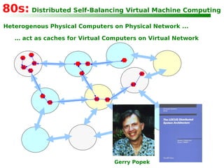 80s:   Distributed Self-Balancing Virtual Machine Computing Heterogenous Physical Computers on Physical Network ... …  act as caches for Virtual Computers on Virtual Network Gerry Popek 
